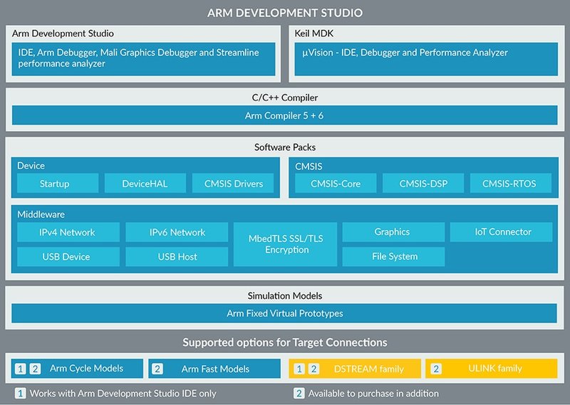 ARM Development Studio
