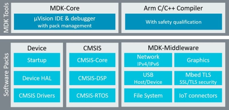 MDK-ARM Microcontroller Development Kit - PROFESSIONAL Edition FlexFloating Lizenz