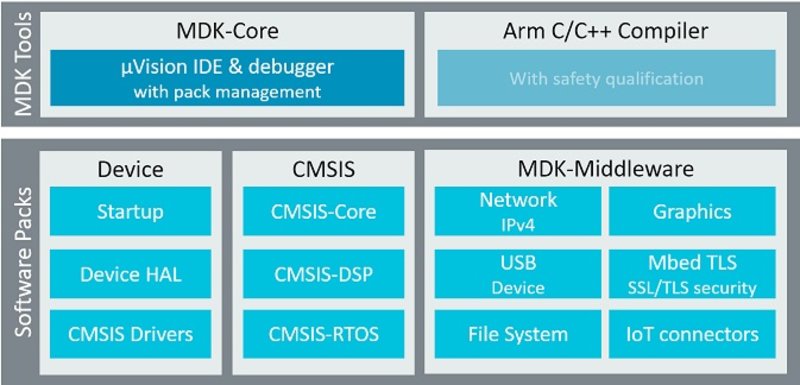 MDK-ARM Microcontroller Development Kit - Plus Edition Flexfloating Lizenz