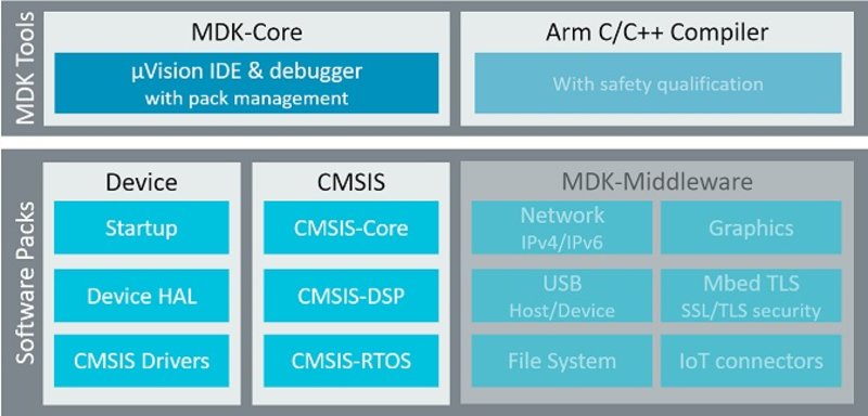 MDK-ARM Microcontroller Development Kit - Essential 1-Jahres Lizenz