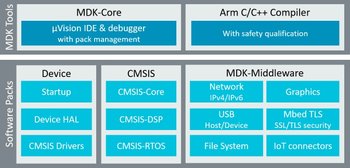 MDK-ARM Microcontroller Development Kit - PROFESSIONAL Edition 1 Jahreslizenz