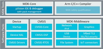 MDK-ARM Microcontroller Development Kit - Plus Edition 1-Jahreslizenz