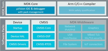 MDK-ARM Microcontroller Development Kit - Essential Flex Floating Lizenz